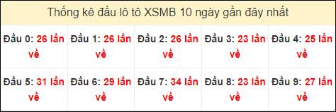 Tần suất đầu loto miền Bắc 17/7/2024