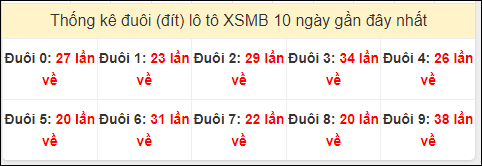 Tần suất đuôi loto miền Bắc 17/7/2024