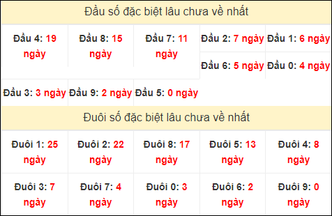 TK đầu đuôi 2 số cuối GĐB lâu chưa về