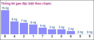 Gan ĐB theo chạm đề 19/7