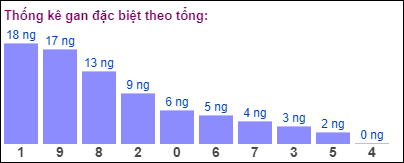 Gan đặc biệt đài bắc theo tổng 2 số cuối