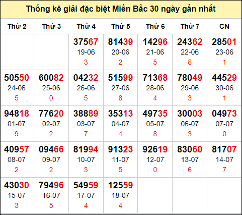 TK GĐB trong 30 ngày gần 19/7 nhất