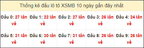 Tần suất đầu loto miền Bắc 19/7/2024