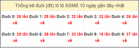 Tần suất đuôi loto miền Bắc 19/7/2024