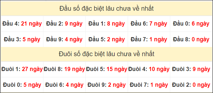 TK đầu đuôi 2 số cuối GĐB lâu chưa về