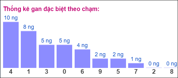 Gan ĐB theo chạm đề 21/7