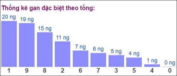 Gan đặc biệt đài bắc theo tổng 2 số cuối