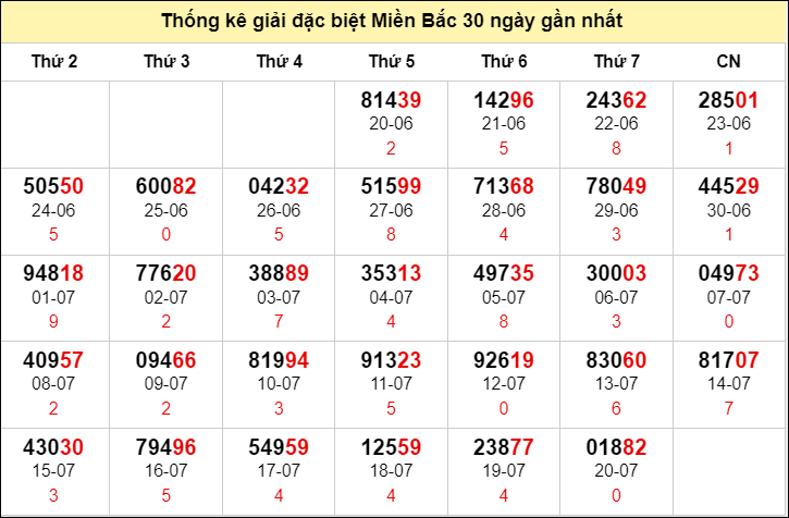 TK GĐB trong 30 ngày gần 21/7 nhất