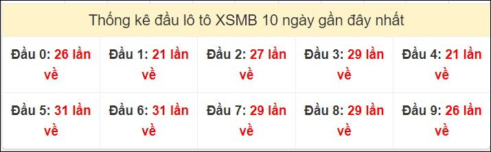 Tần suất đầu loto miền Bắc 21/7/2024