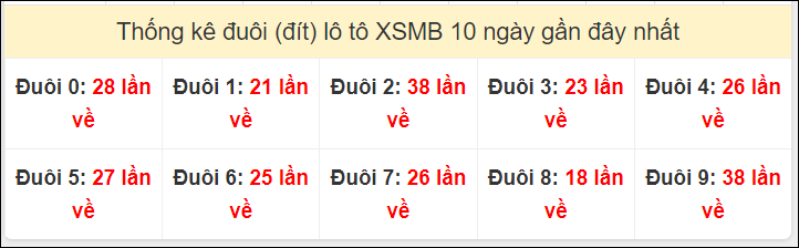 Tần suất đuôi loto miền Bắc 21/7/2024