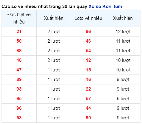 Những cặp số về nhiều của đài KON TUM trong 30 lần quay đến 21/7