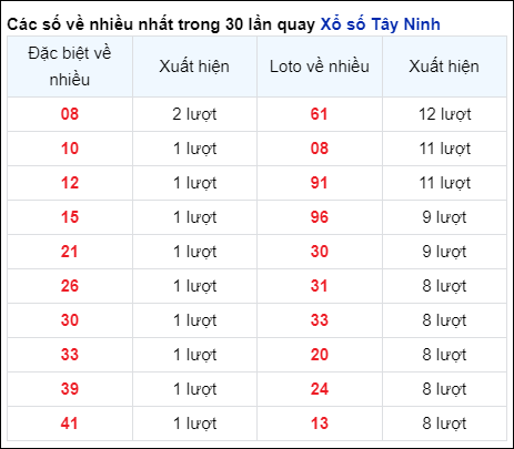 Những cặp số về nhiều của đài Tây Ninh trong 30 lần quay