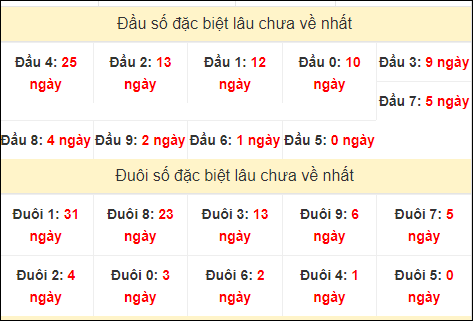 TK đầu đuôi 2 số cuối GĐB lâu chưa về