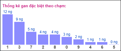 Gan ĐB theo chạm đề 25/7