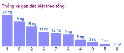 Gan đặc biệt đài bắc theo tổng 2 số cuối