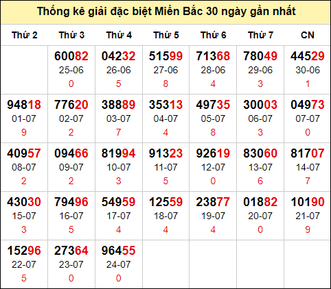 TK GĐB trong 30 ngày gần 25/7 nhất