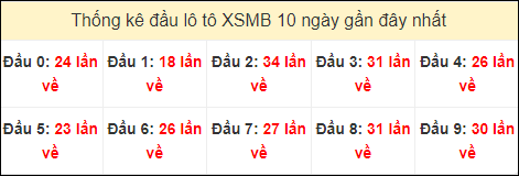 Tần suất đầu loto miền Bắc 25/7/2024