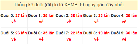 Tần suất đuôi loto miền Bắc 25/7/2024