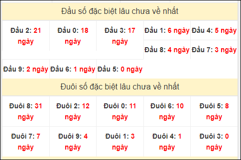 TK đầu đuôi 2 số cuối GĐB lâu chưa về