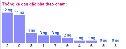 Gan ĐB theo chạm 2/8