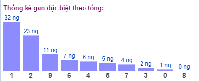 Gan đặc biệt đài bắc theo tổng 2 số cuối