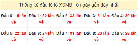 Tần suất đầu loto miền Bắc 2/8/2024