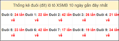 Tần suất đuôi loto miền Bắc 2/8/2024