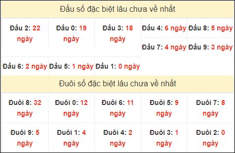 TK đầu đuôi 2 số cuối GĐB lâu chưa về