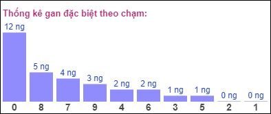 Gan ĐB theo chạm 3/8