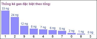 Gan đặc biệt đài bắc theo tổng 2 số cuối