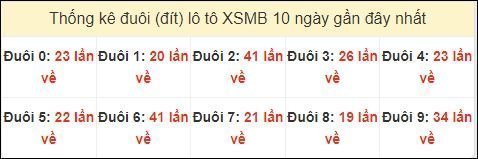 Tần suất đuôi loto miền Bắc 3/8/2024