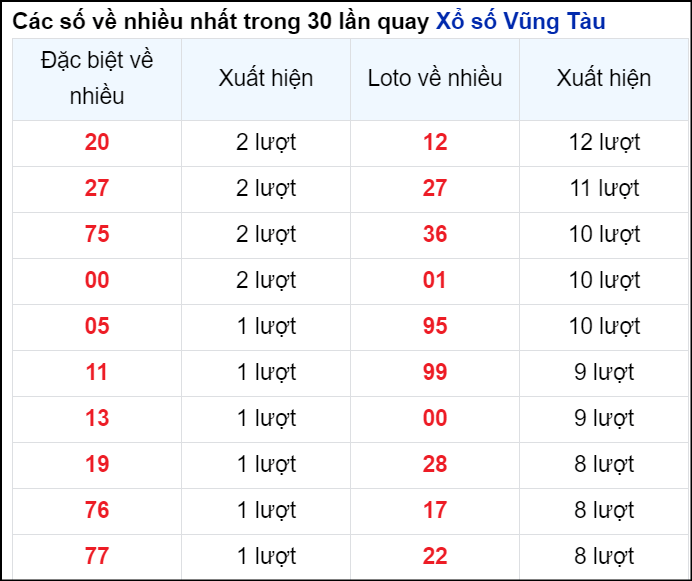 Những cặp số về nhiều của đài Bà Rịa trong 30 lần quay