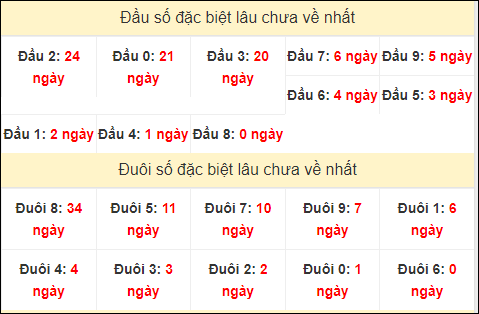 TK đầu đuôi 2 số cuối GĐB lâu chưa về