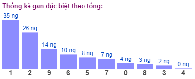 Gan đặc biệt đài bắc theo tổng 2 số cuối