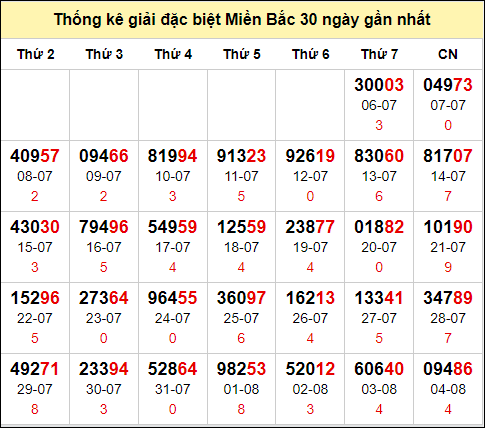 TK GĐB trong 30 ngày gần 5/8 nhất