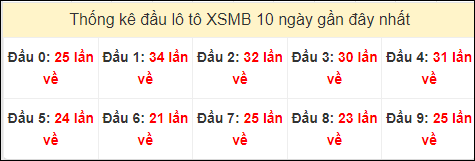 Tần suất đầu loto miền Bắc 5/8/2024