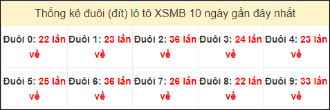 Tần suất đuôi loto miền Bắc 5/8/2024