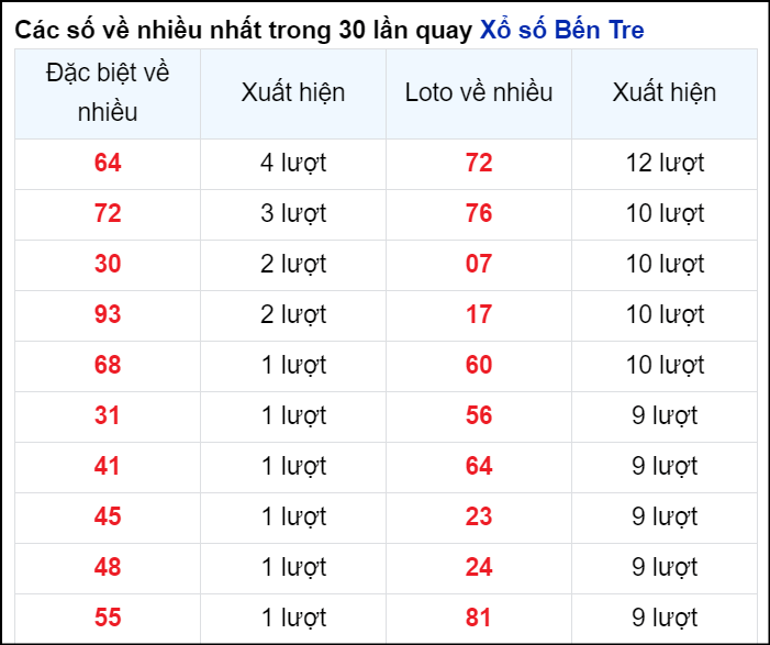 Những cặp số về nhiều của đài BT trong 30 lần quay trước 6/8