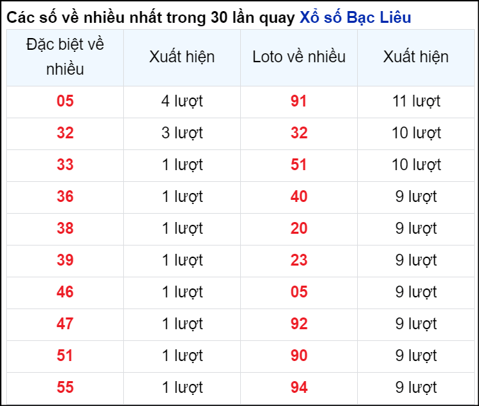 Những cặp số về nhiều của đài BL trong 30 lần quay