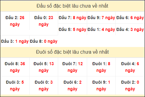 TK đầu đuôi 2 số cuối GĐB lâu chưa về