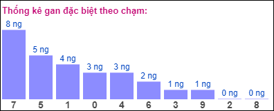 Gan ĐB theo chạm 7/8