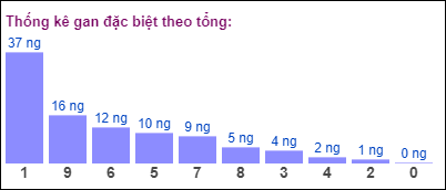 Gan đặc biệt đài bắc theo tổng 2 số cuối