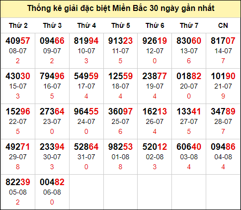 TK GĐB trong 30 ngày gần 7/8 nhất