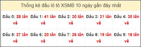 Tần suất đầu loto miền Bắc 7/8/2024