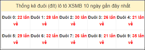 Tần suất đuôi loto miền Bắc 7/8/2024