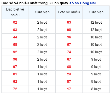 Những cặp số về nhiều của đài trong 30 lần quay gần nhất