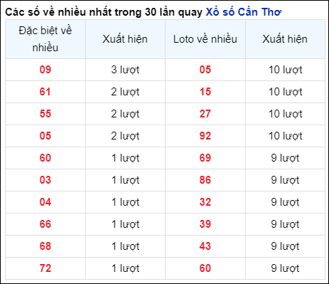 Những cặp số về nhiều của đài CTHO trong 30 lần quay