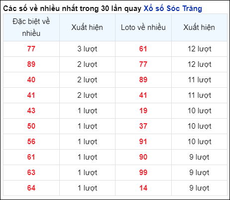 Những cặp số về nhiều của đài STR trong 30 lần quay