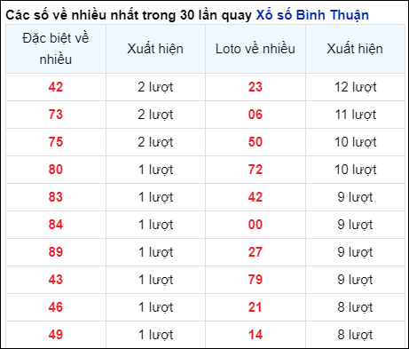 Những cặp số về nhiều của đài Bình Thuận trong 30 lần quay