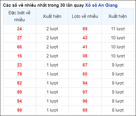 Những cặp số về nhiều của đài An Giang trong 30 lần quay